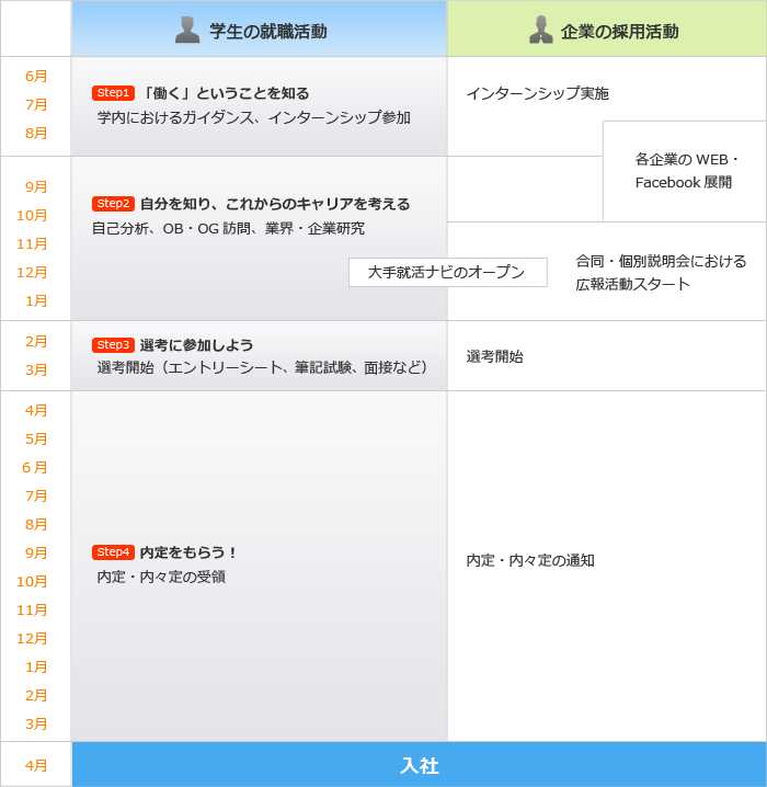 就職活動の流れ