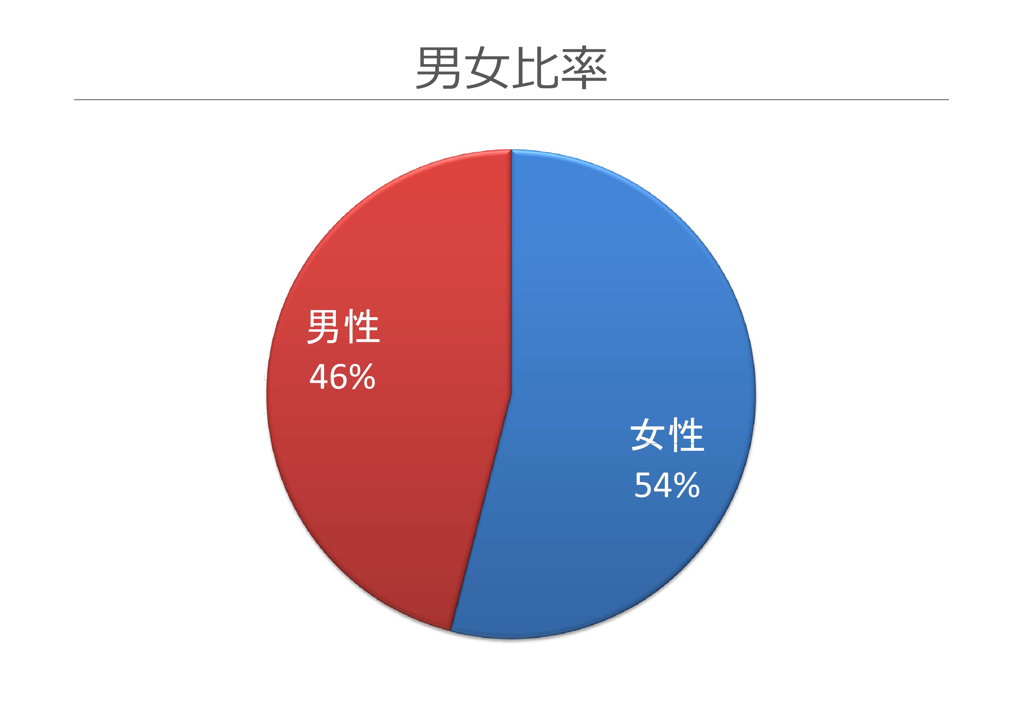男女比
