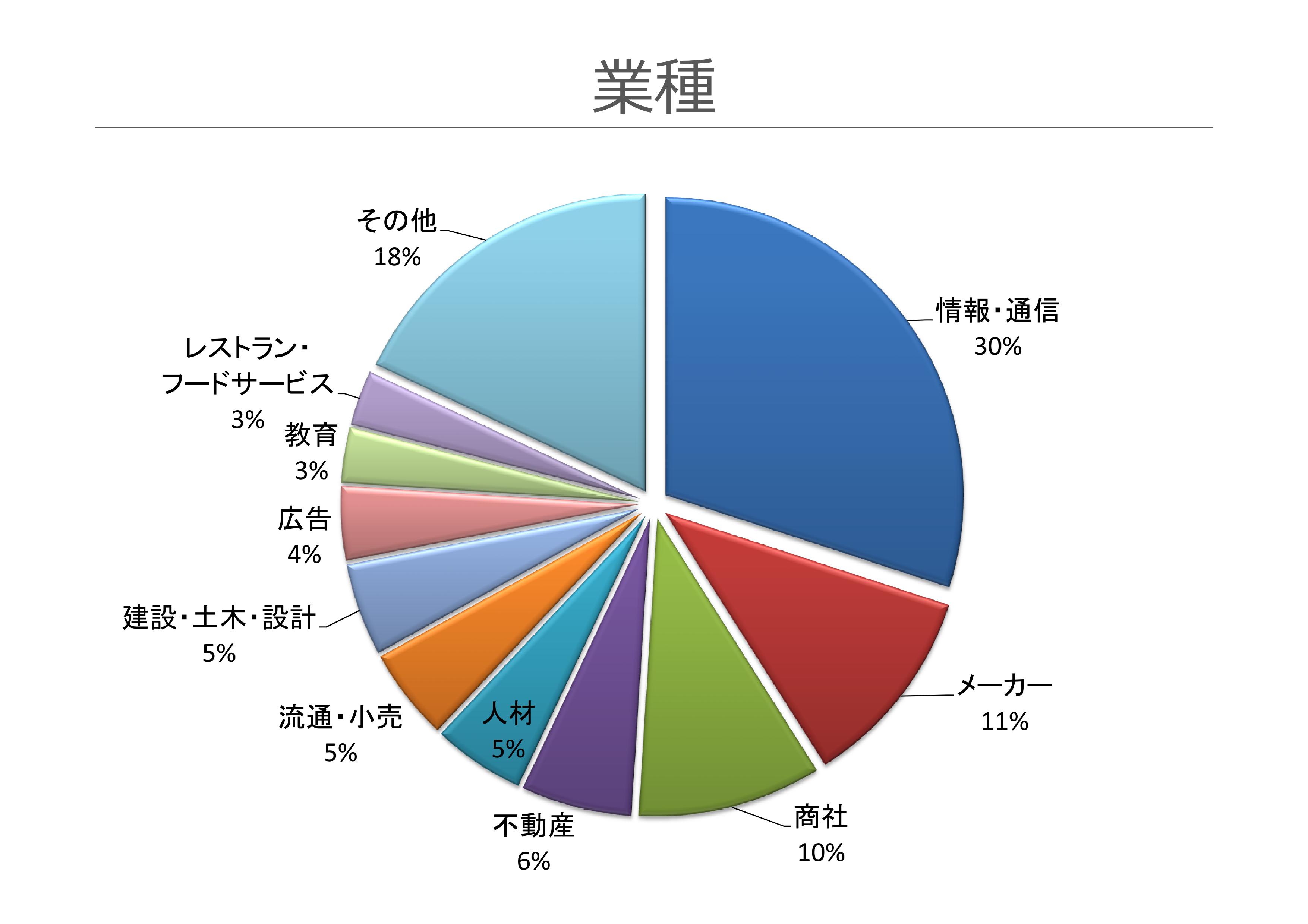 従業員数