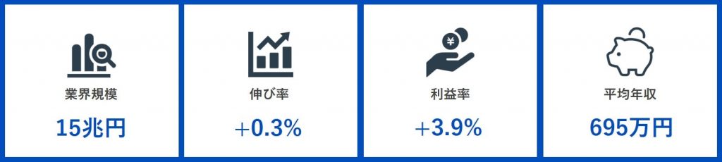 建設業界の業界規模