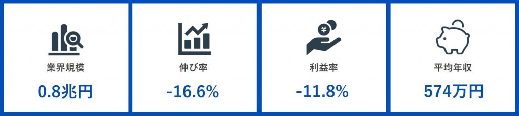 レジャー施設業界の業界規模
