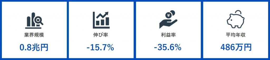 ホテル業界の業界規模