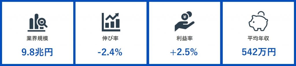 住宅設備業界の業界規模