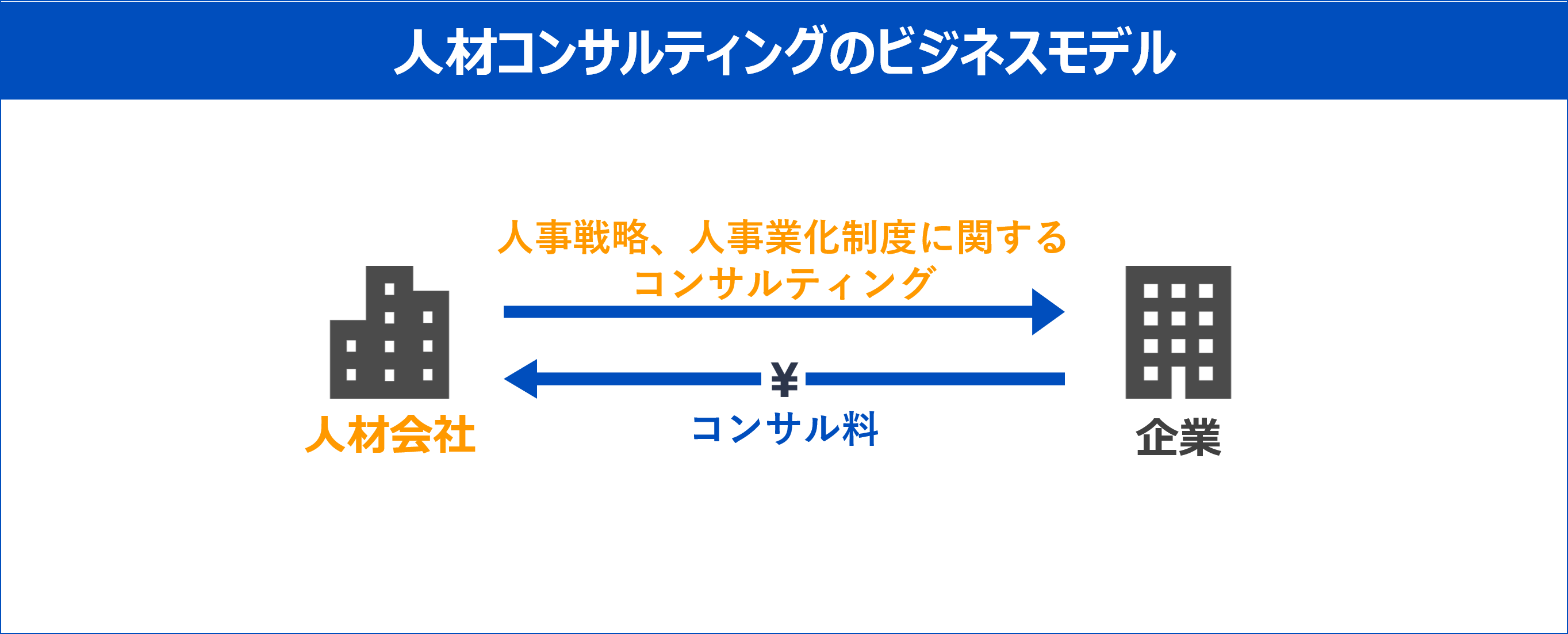 志望動機_サービス業界_人材コンサルティング_ビジネスモデル