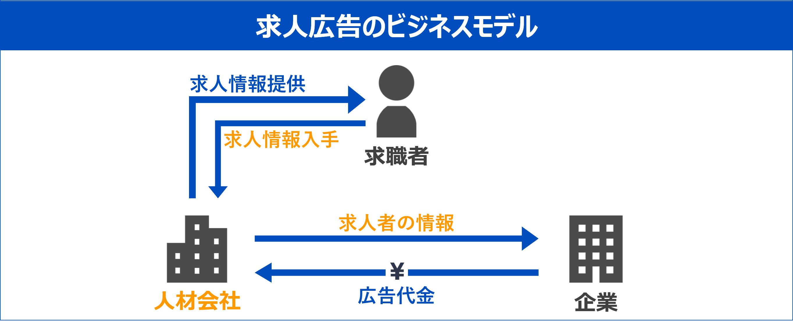 志望動機_サービス業界_求人広告_ビジネスモデル