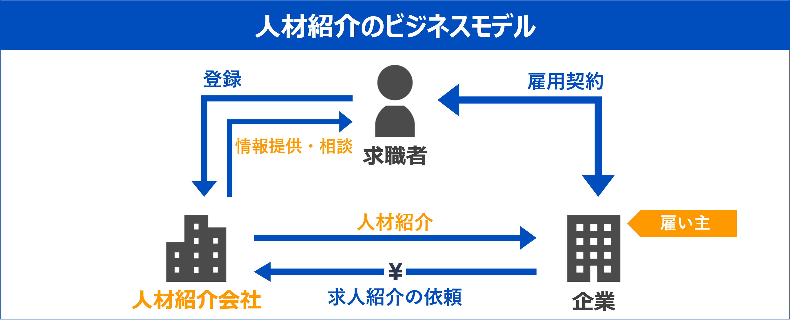 志望動機_サービス業界_人材紹介_ビジネスモデル