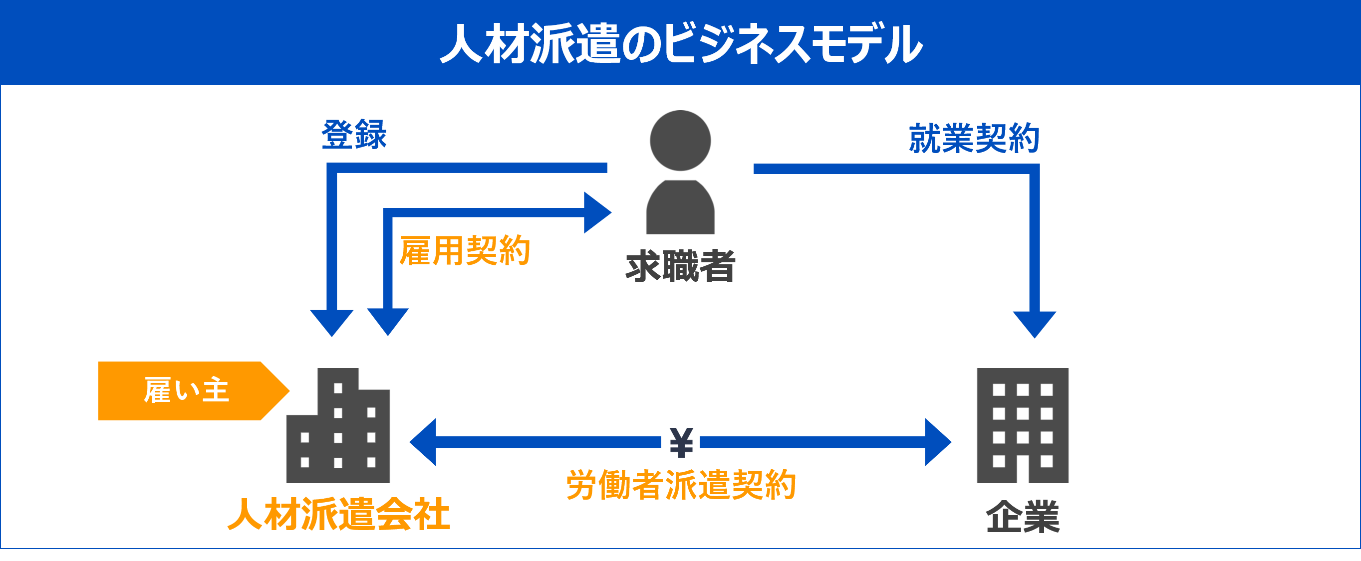 志望動機_サービス業界_人材派遣_ビジネスモデル
