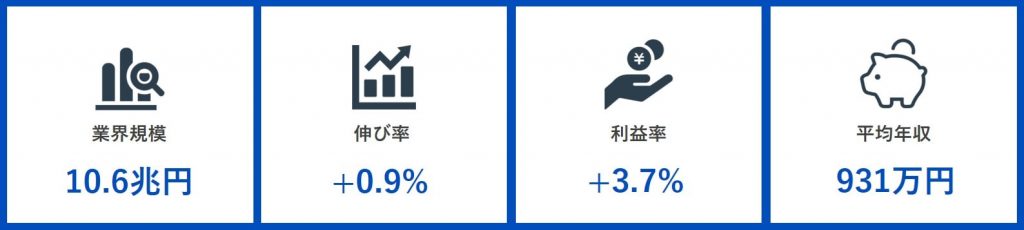 損害保険業界の業界規模