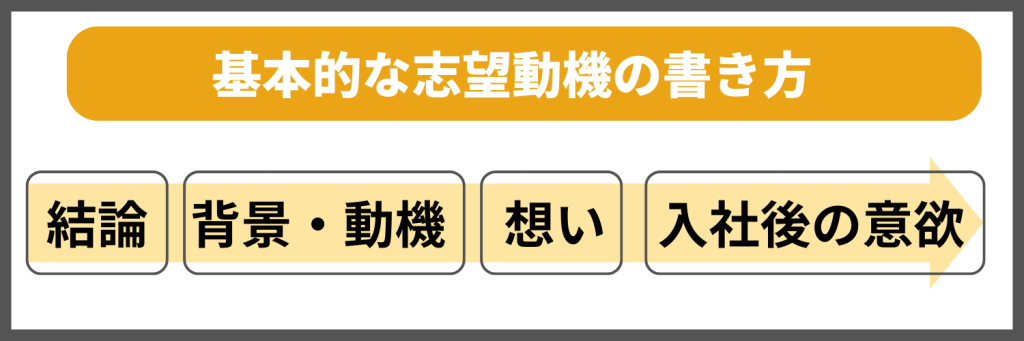 基本的な志望動機の書き方