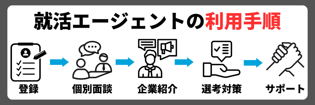 就活エージェントを利用する流れ