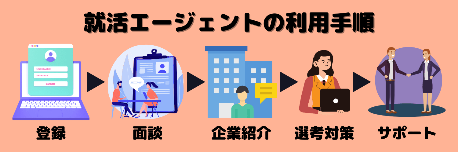 就活エージェントとは_利用手順
