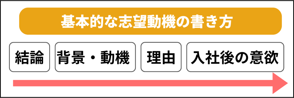 志望動機に必要な4つの要素とは？