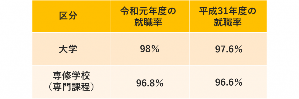 令和元年度大学・専修学校卒業者の就職状況調査