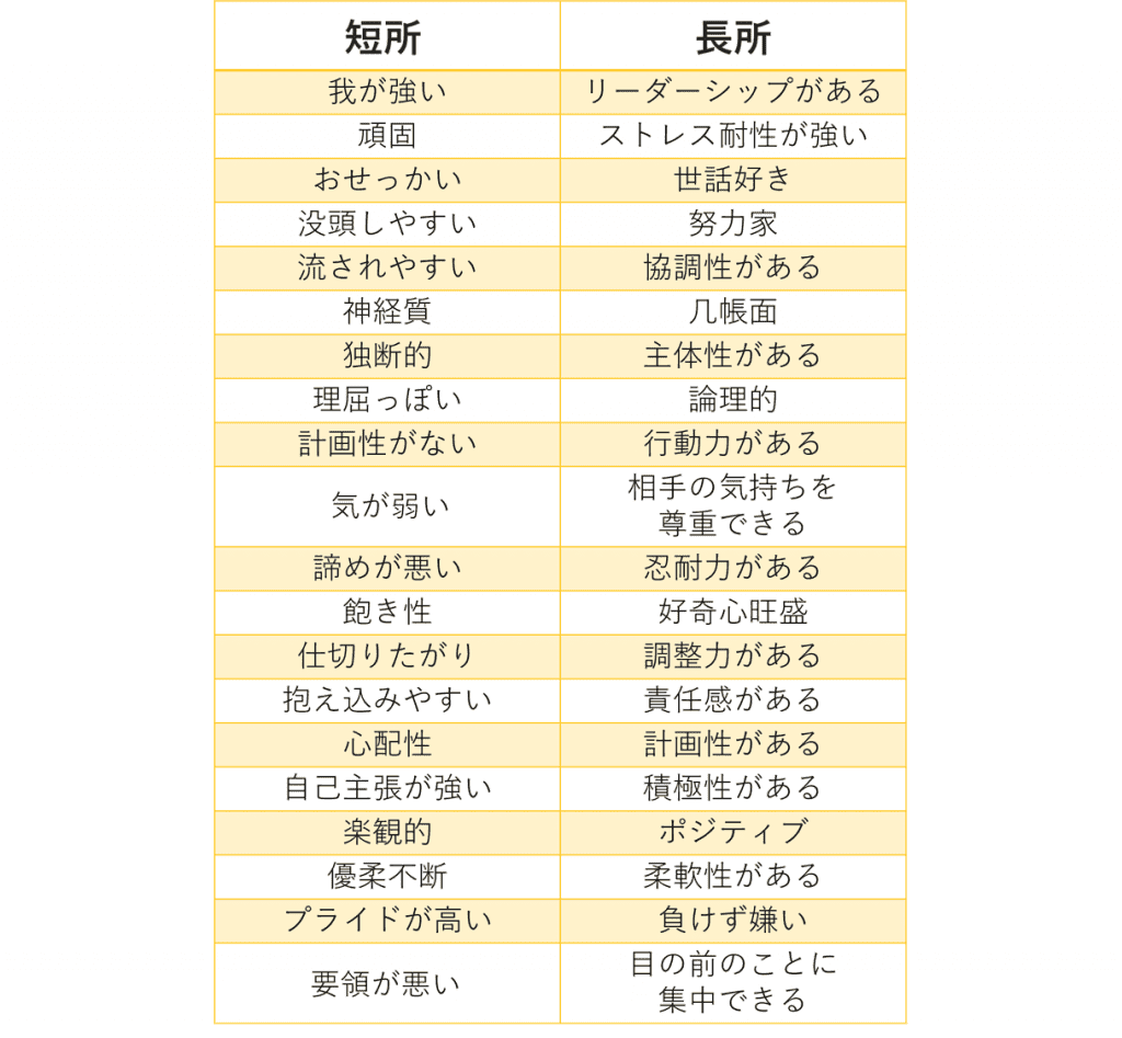 面接で「長所は?」と質問された時の正しい答え方~回答例22個紹介~
