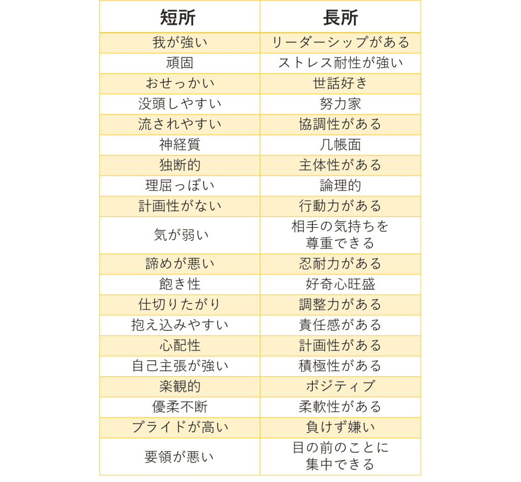 面接で「長所は？」と質問された時の正しい答え方～回答例22個紹介～