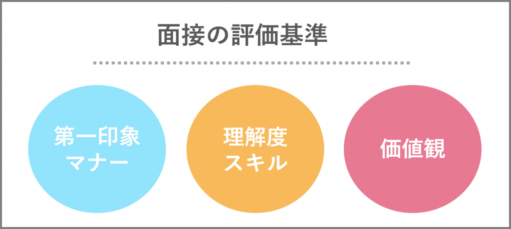 図解_面接の評価基準