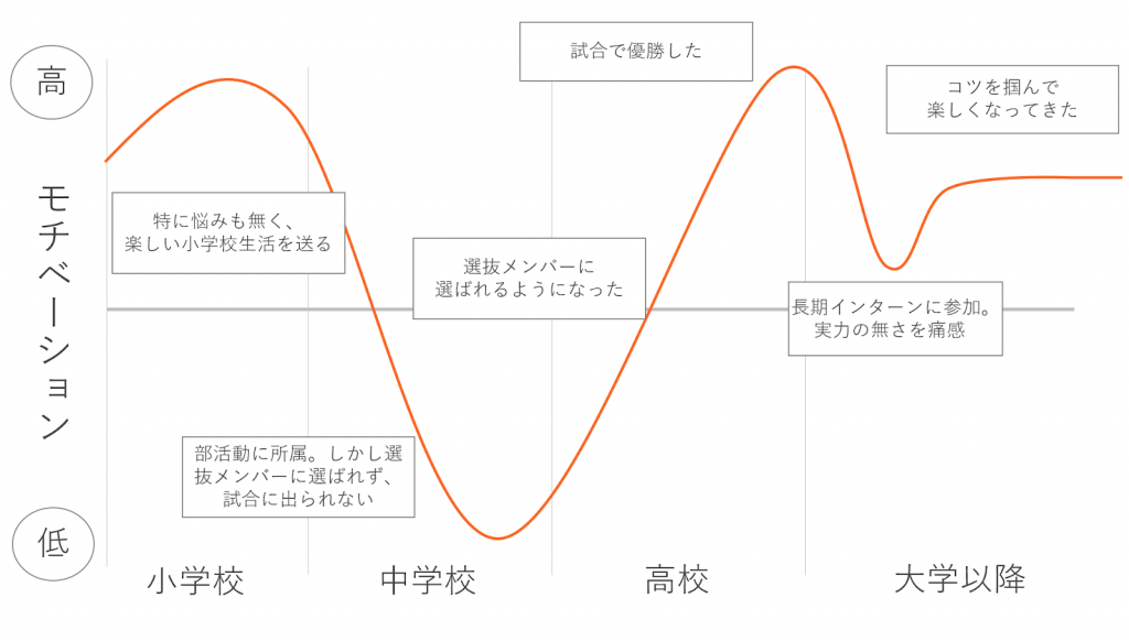 モチベーショングラフ