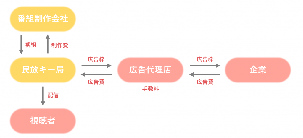 業界研究_テレビ業界_仕組み