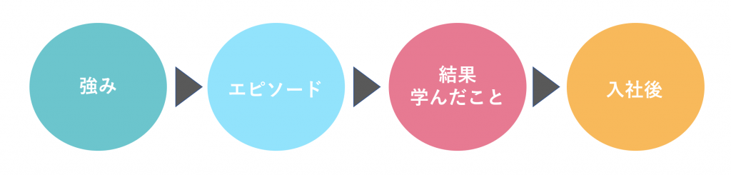 自己PR_フレームワーク