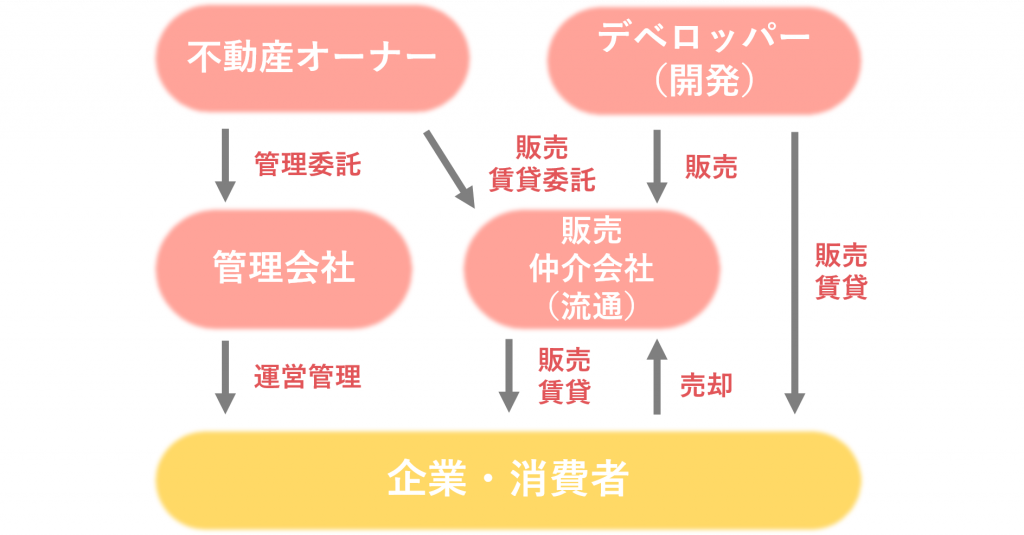 業界研究_不動産業界_仕組み