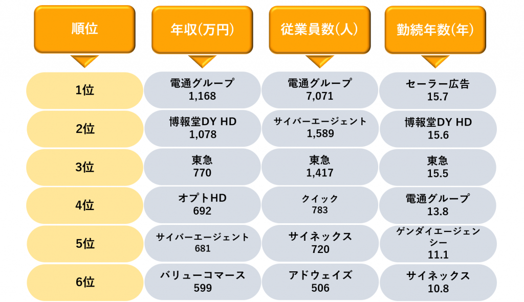 業界研究_広告業界のランキング_2