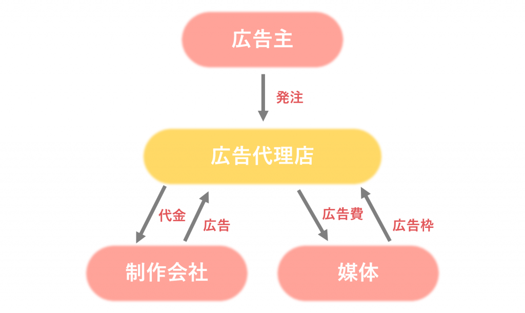 業界研究_広告業界_仕組み