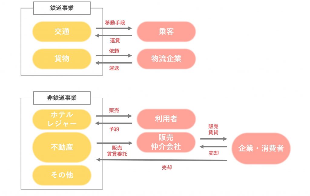 業界研究_鉄道業界_仕組み