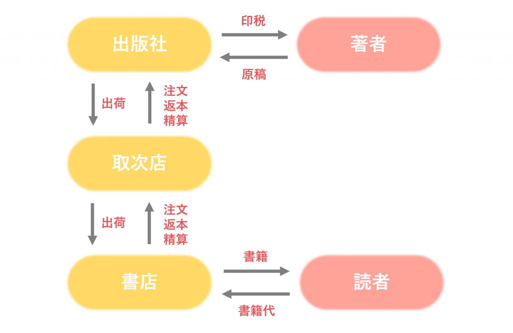 業界研究_出版業界_仕組み