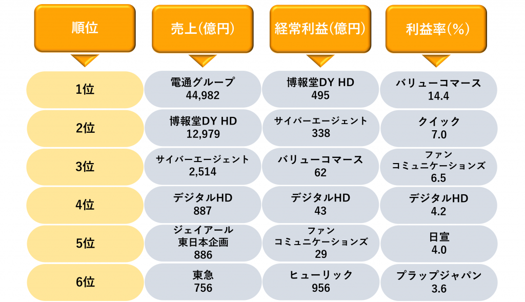 業界研究_広告業界のランキング_1
