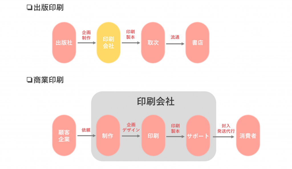 業界研究_出版業界_仕組み