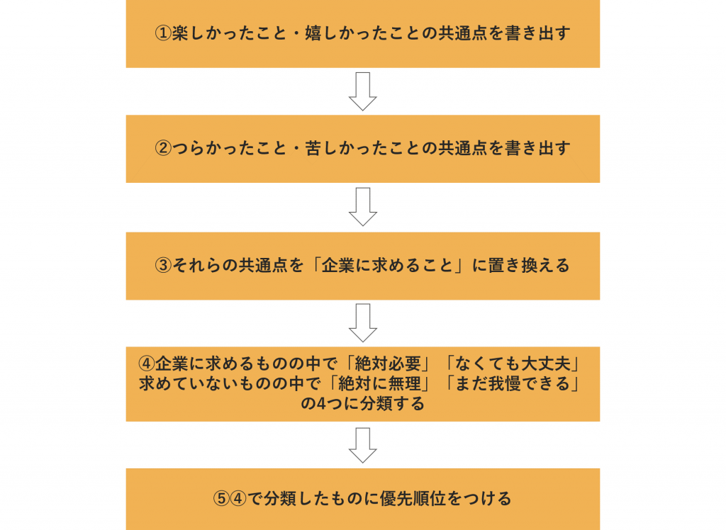 図_企業選びの軸を考える