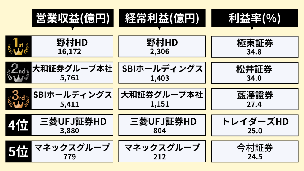 業界研究_証券業界のランキング_1