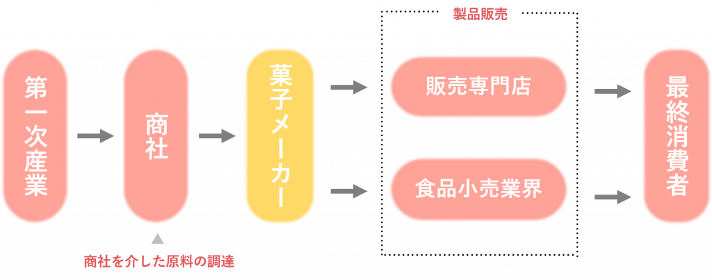 業界研究_菓子業界_仕組み