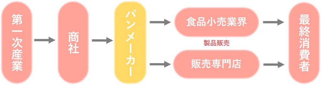 パン業界 仕組み