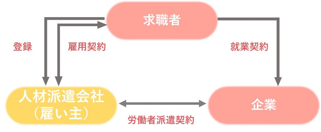 人材派遣事業