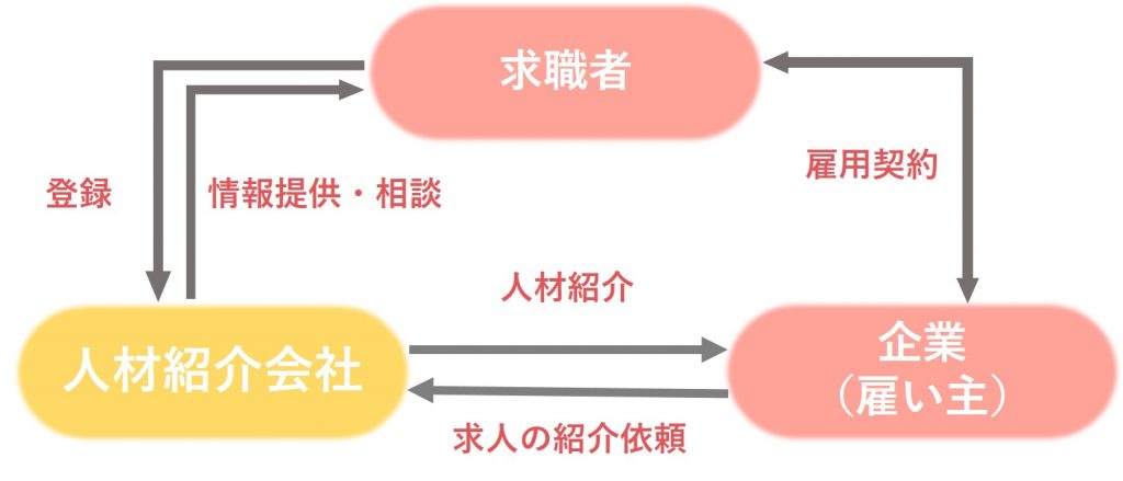人材紹介事業