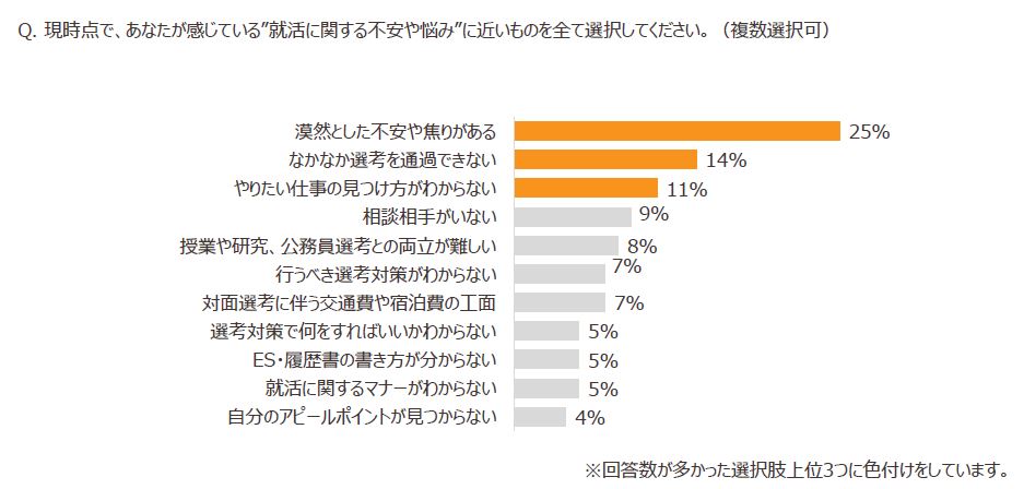 アンケート_就活に関する不安や悩み