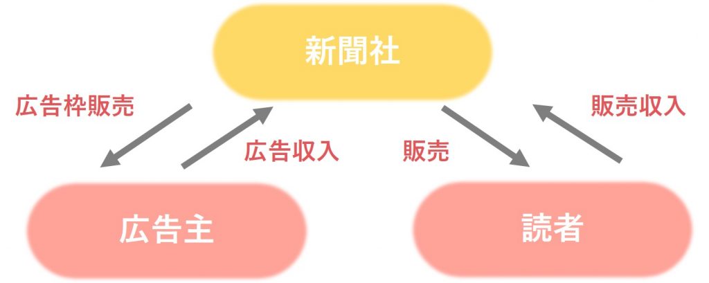 業界研究_新聞業界_ビジネスモデル