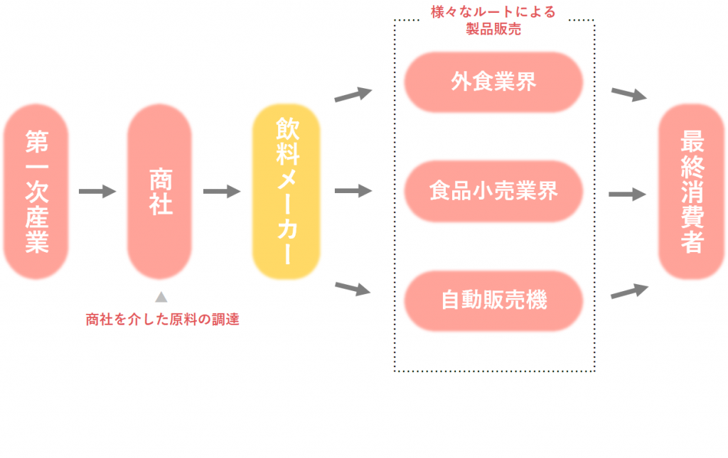 業界研究_清涼飲料業界_仕組み