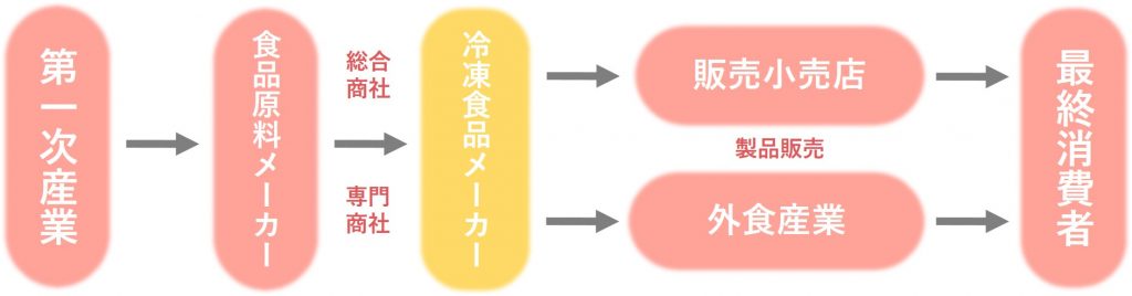 業界研究_冷凍食品業界_仕組み
