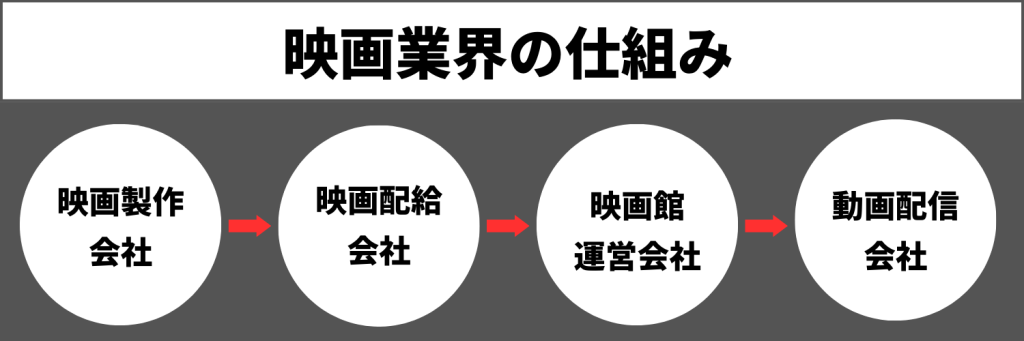 映画業界の仕組みと事業内容