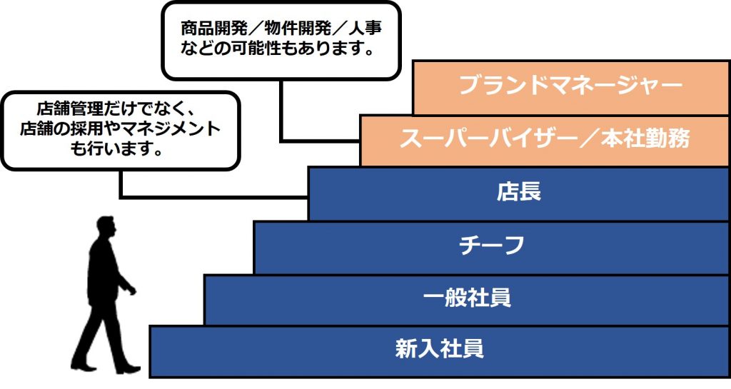 飲食業界　キャリアステップ