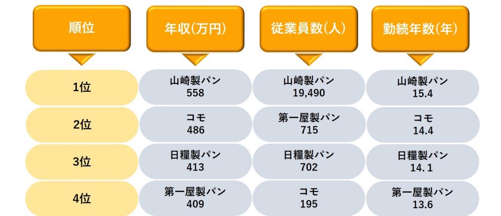 業界研究 パン業界の動向3選 仕事内容や志望動機 自己prのポイントも紹介 就職エージェントneo