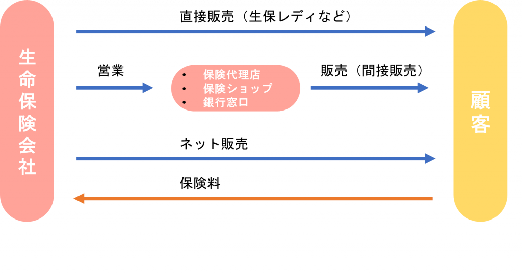 業界研究_生命保険業界_仕組み