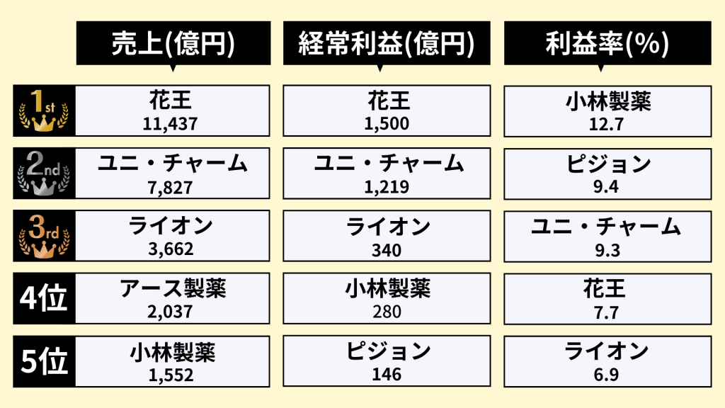 トイレタリー業界の業績ランキング