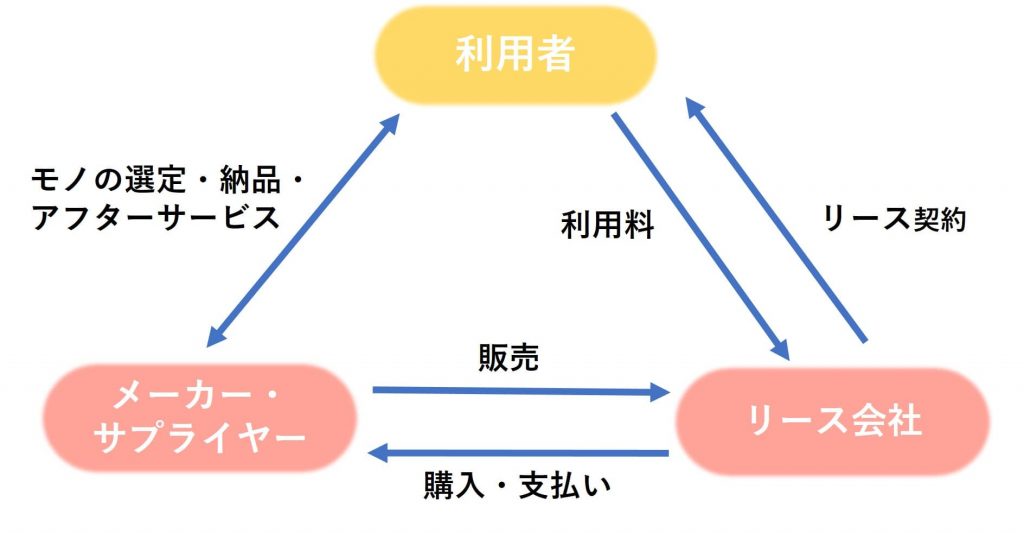 業界研究_リース業界_図解_オペレーティングリース