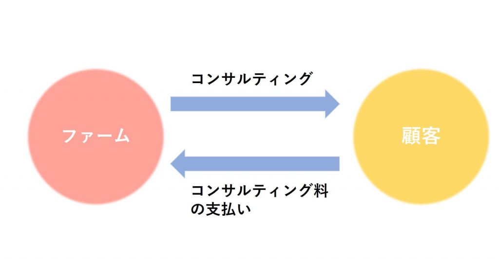 業界研究_図解_コンサルティング業界の仕組み
