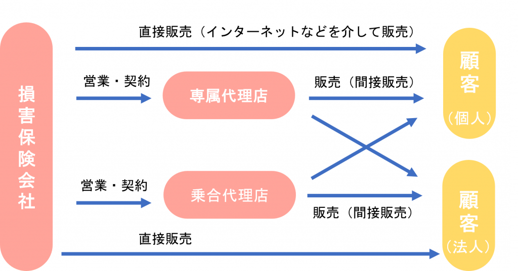 業界研究_損害保険業界_仕組み