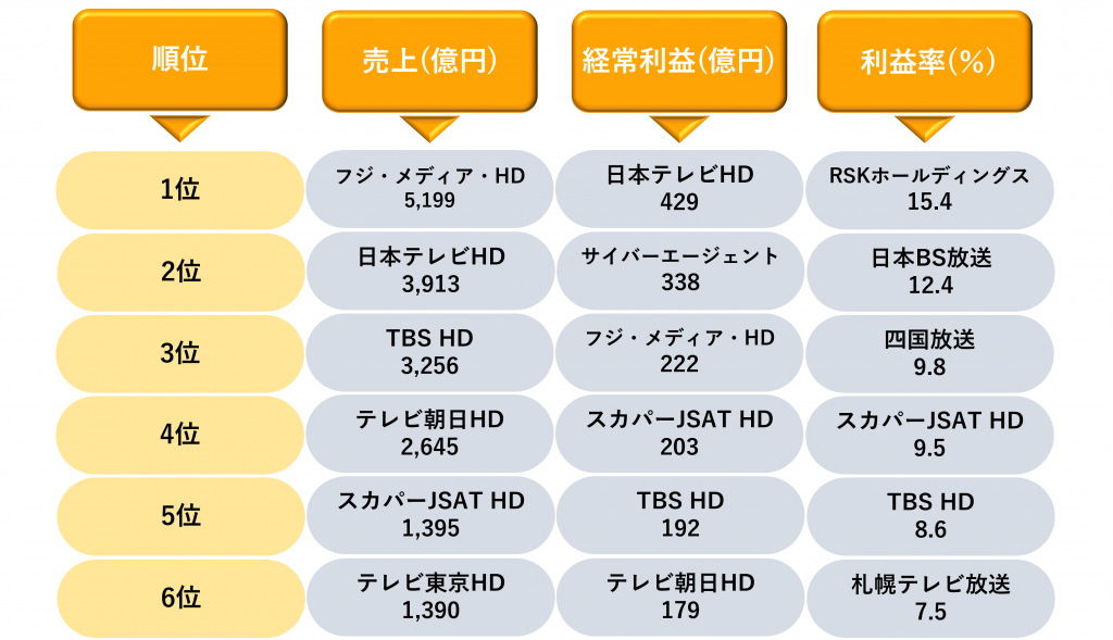 業界研究_テレビ業界_ランキング1