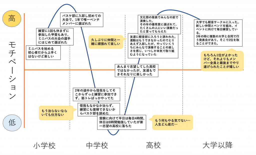 モチベーショングラフ_出来事が起こったときの思考や感情を書く